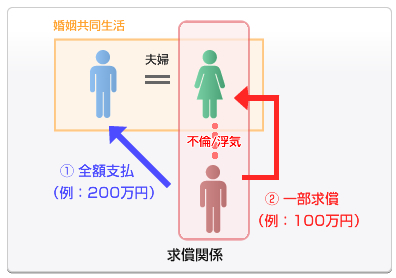 求償関係