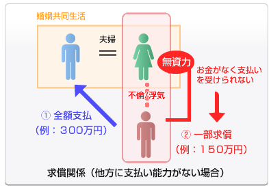 求償関係（他方に支払い能力がない場合）